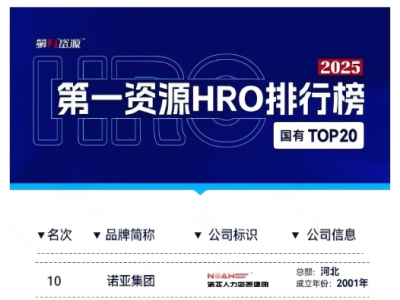 再次上榜！諾亞人力資源集團(tuán)榮膺第一資源HRO排行榜國有TOP20